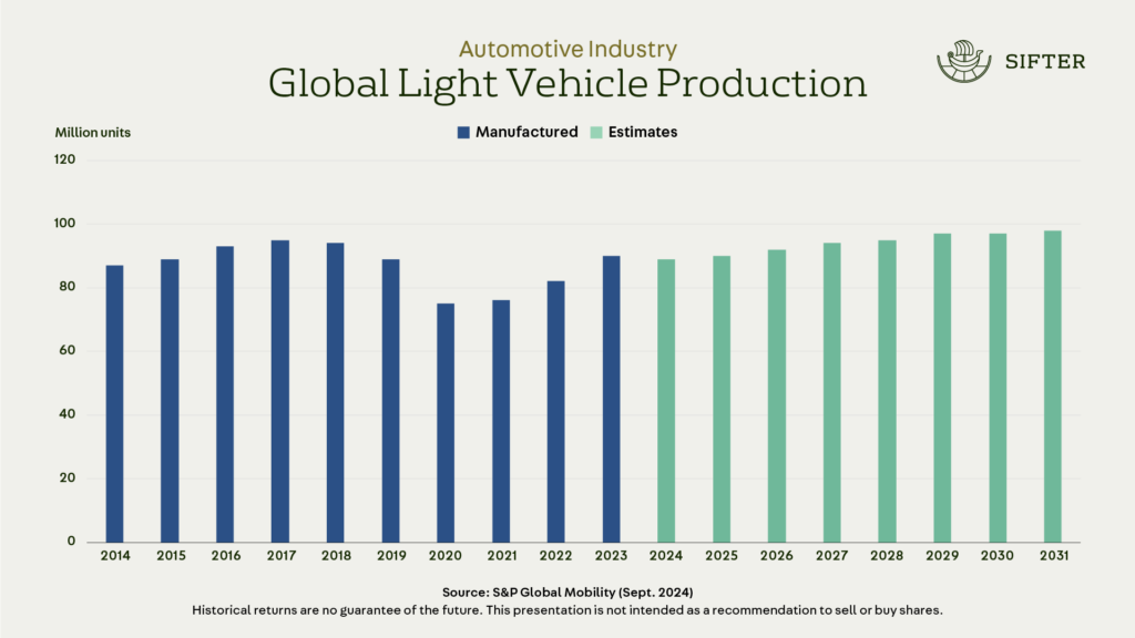 Global Light Vechile Production