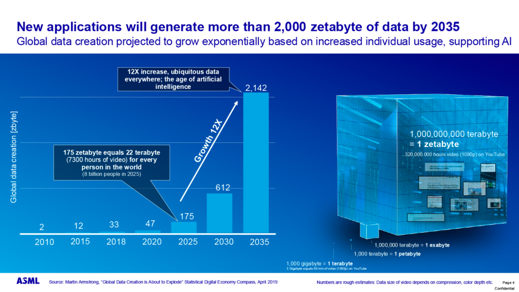 ASML:n edustaja arvioi, että datan määrä jatkaa räjähdysmäistä kasvuaan ja tulee kymmenkertaistumaan seuraavan 10 vuoden aikana. Kuva: Greet Storms, ASML