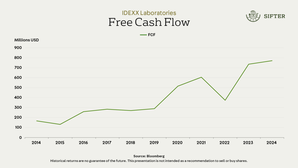 IDEXXin vapaa kassavirta on vahvaa yhtiön kevyen taseen ja toistuvan liikevaihdon ansiosta.