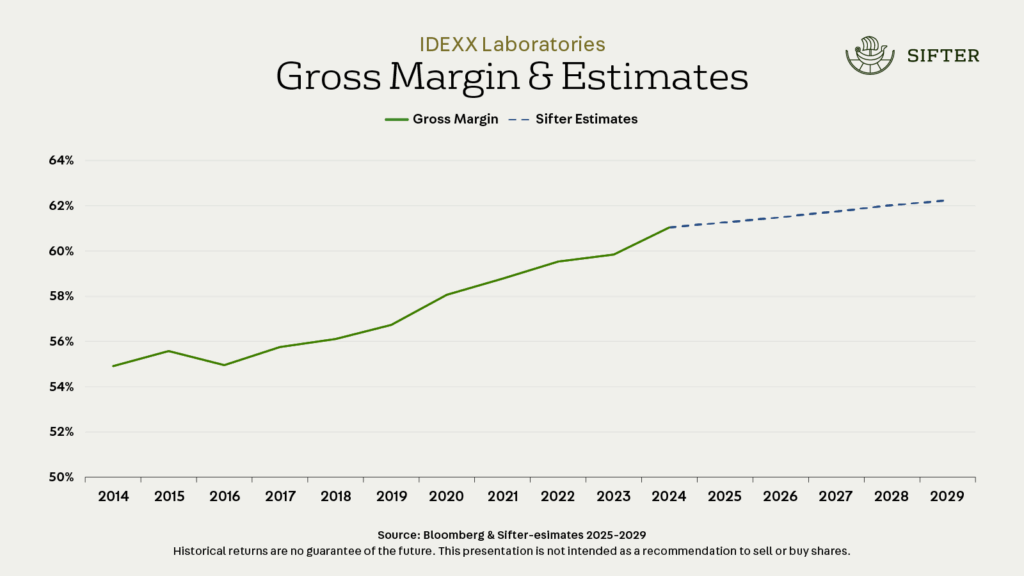 IDEXX Laboratoriesin bruttomarginaali on yli 60 prosenttia ja on noussut tasaisesti ajan myötä.