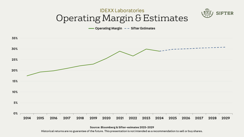 IDEXXin käyttökate on noin 30 prosenttia, mikä on poikkeuksellisen vahva taso yritykselle, joka myy fyysisiä tuotteita ja niihin liittyviä toistuvia kulutustarvikkeita