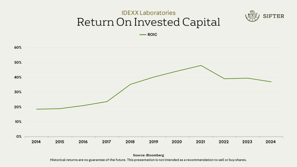 IDEXXin sijoitetun pääoman tuotto on ollut noin 40 prosenttia.