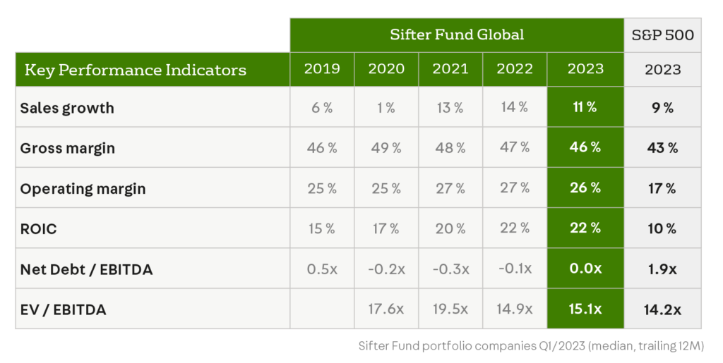 Key Performance Indicators Sifter Fund 2023 Q1