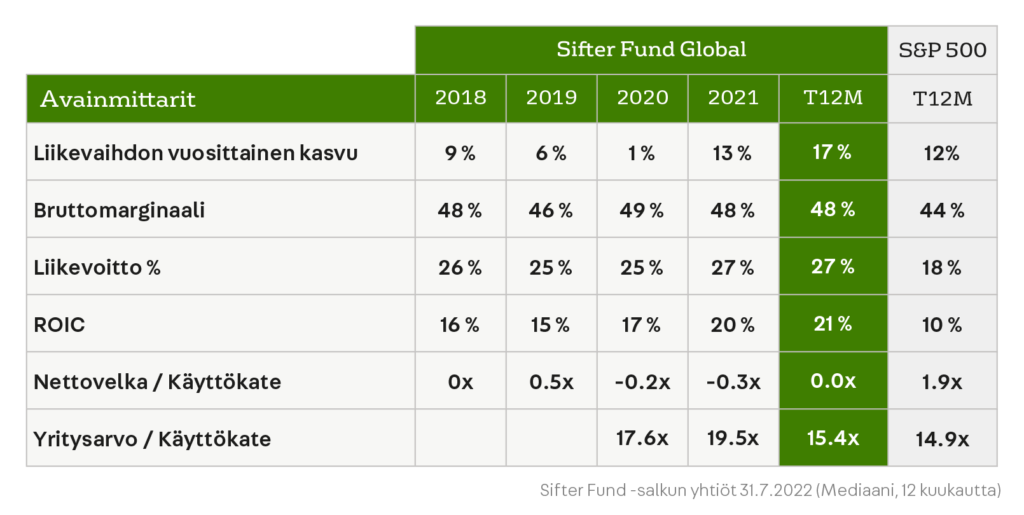 Sifter Fund Global vs S&P 500 avainmittarit