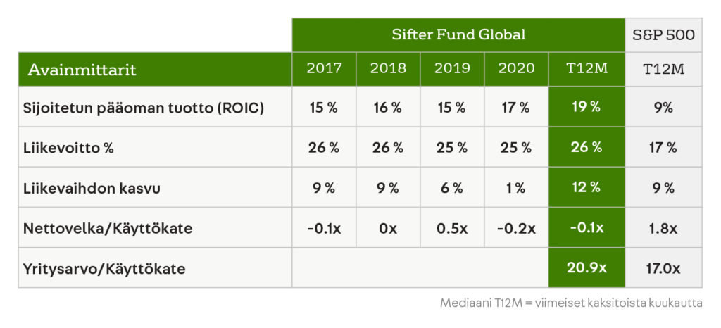 Sifter Fund Global vs S&P500 - KPI-taulukko 