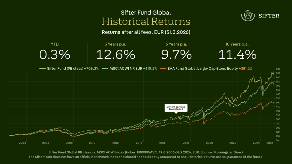 Sifter-rahaston pitkän aikavälin tuotto 31.3.2026