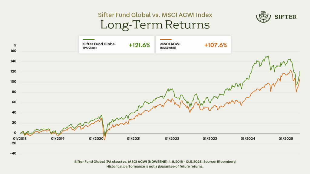 Performance of the Sifter Fund (Sifter Fund Global PA class) from January 1, 2018, to May 12, 2025: +121.6%. Over the same period, the MSCI ACWI index returned 107.6% (total return, incl. dividends in EUR).