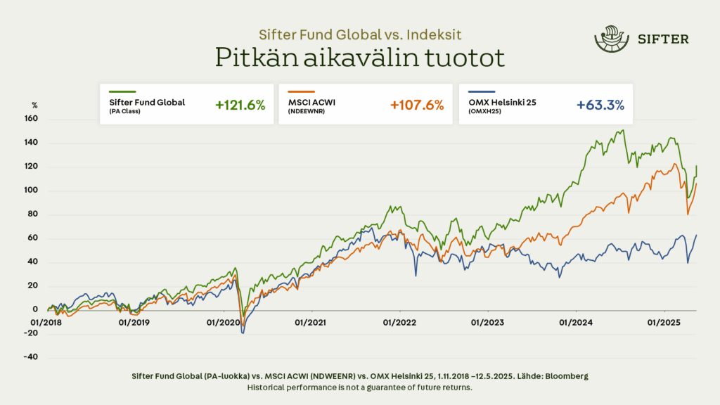 Sifter-rahaston (Sifter Fund Global PA-luokka) arvonkehitys 1.1.2018–12.5.2025 +121,6 %. Samalla aikajaksolla MSCI ACWI -indeksi on tuottanut 107,6 % ja OMX Helsinki 25 -indeksi 63,3 % (kokonaistuotto, sis. osingot EUR)