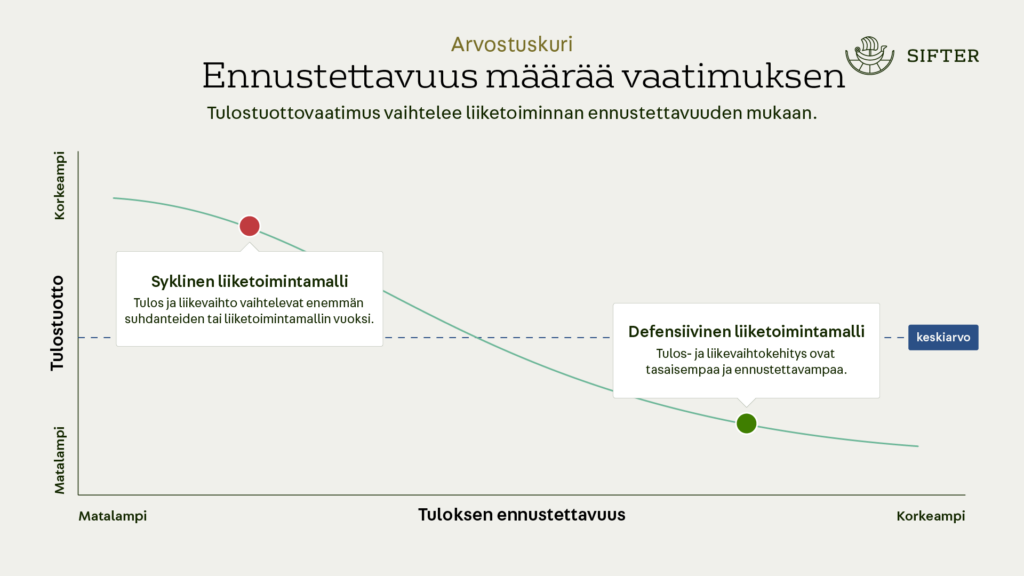 Liiketoimintamallin ennustettavuus määrää tulostuoton vaatimuksen