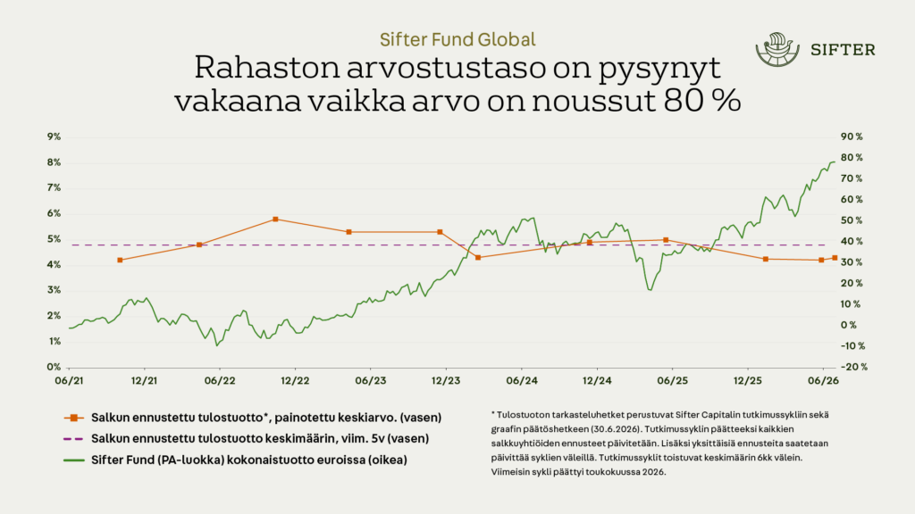 Sifter-rahaston tulostuottoennuste ja historia, viimeiset 5 vuotta. 30.6.2026