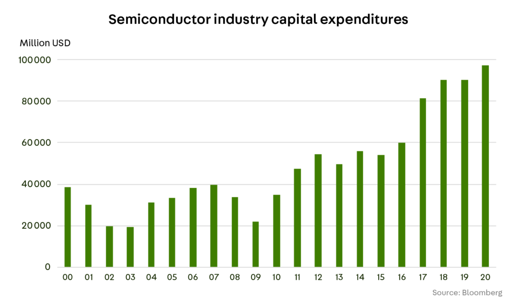 Semiconductor industry capital expenditures