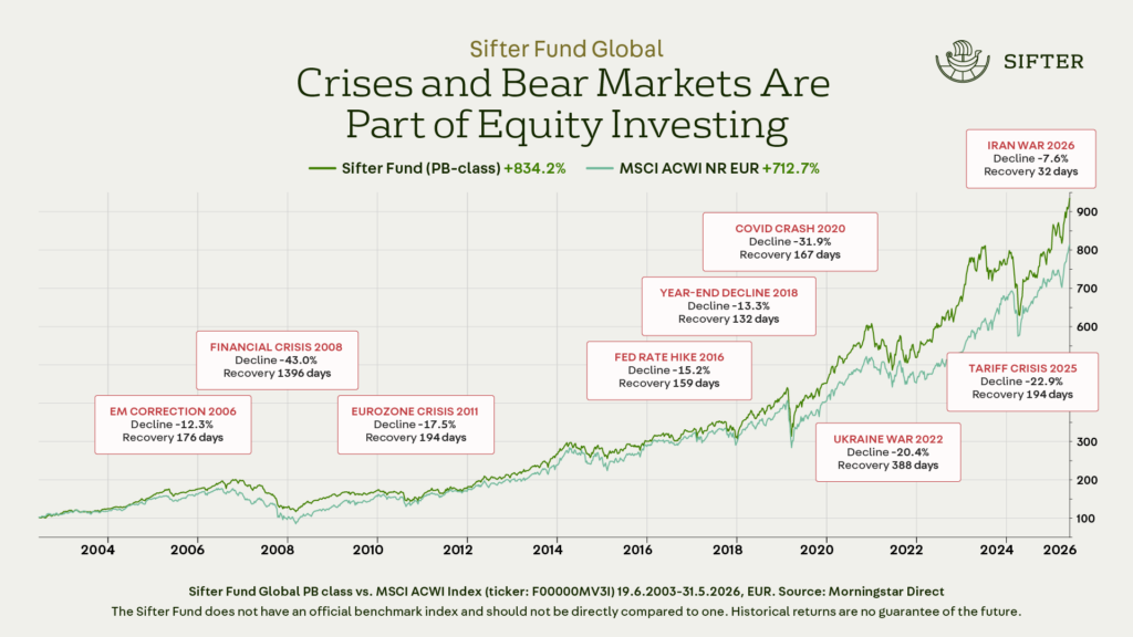 Sifter Fund returns, crisis and recovery in 23 years