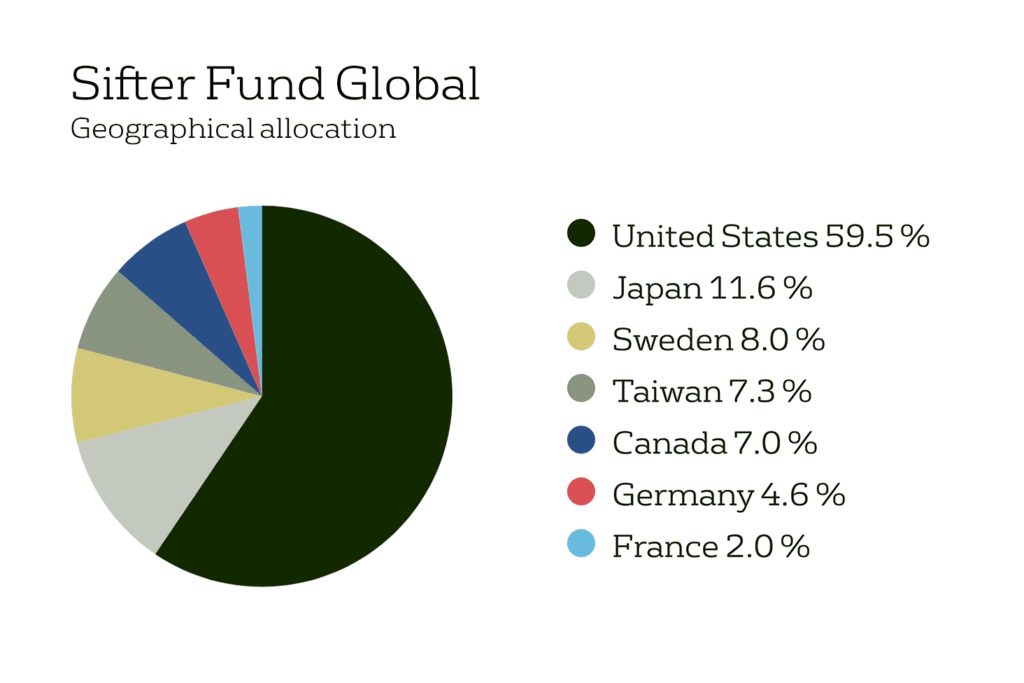 Sifter Fund Geographical allocation
