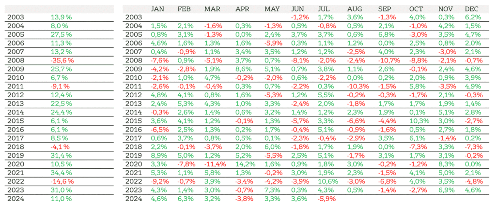 Sifter Fund returns by month.