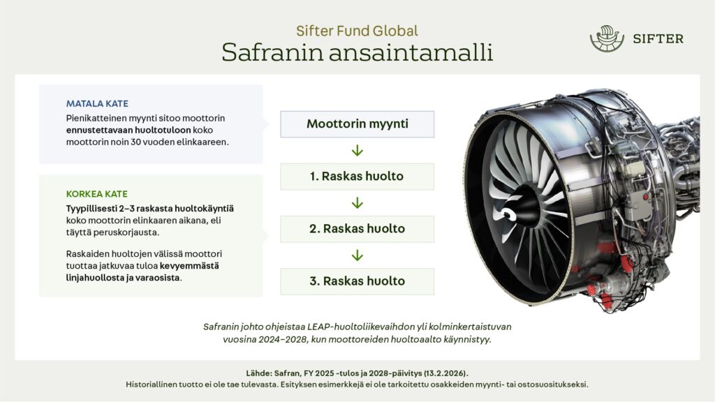 Safran ansainamalli