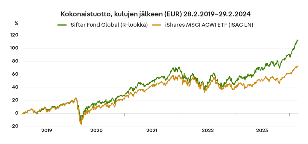 Sifter Fund (R) vs iShares MSCI ACWI ETF (ISAC LN) 28.8.2019–29.2.2024