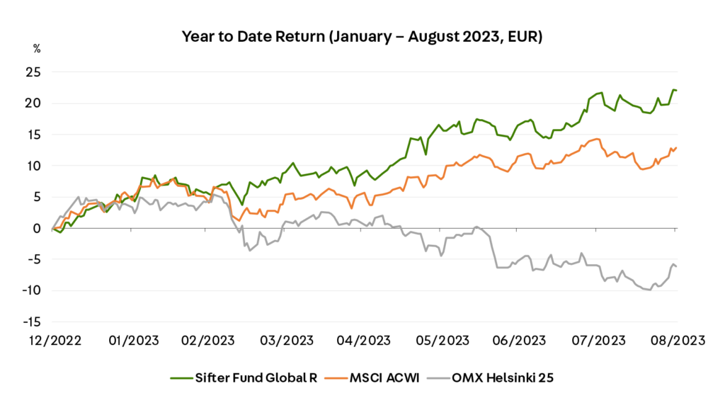 
The performance of the Sifter Fund (Sifter Fund Global R/I) from January to August 2023 is +22.1%. Over the same period, the MSCI ACWI Index returned 12.9% and the OMX Helsinki 25 Index -6.1%.