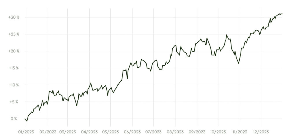 Sifter-rahaston (Sifter Fund Global PA-luokka) arvonkehitys vuonna 2023.