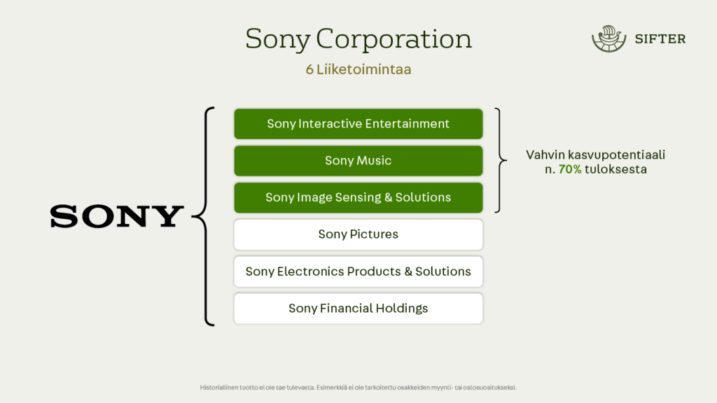 Sony-corporation ja kuusi liiketoiminta-aluetta