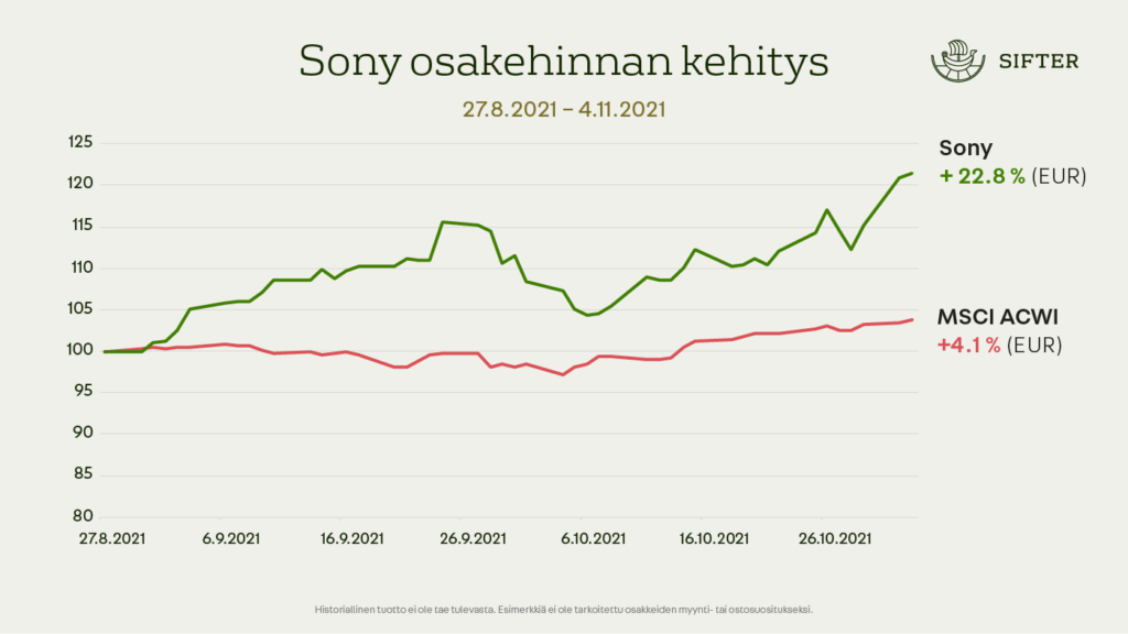 Sony Corporation osakehinnan kehitys vs MSCI ACWI