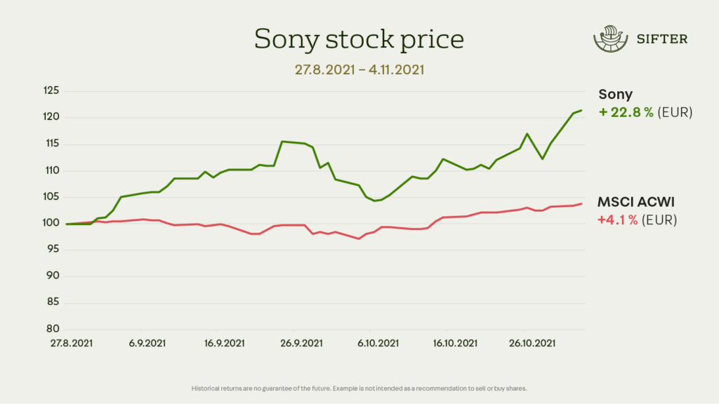 Sony Corporation Stock Price