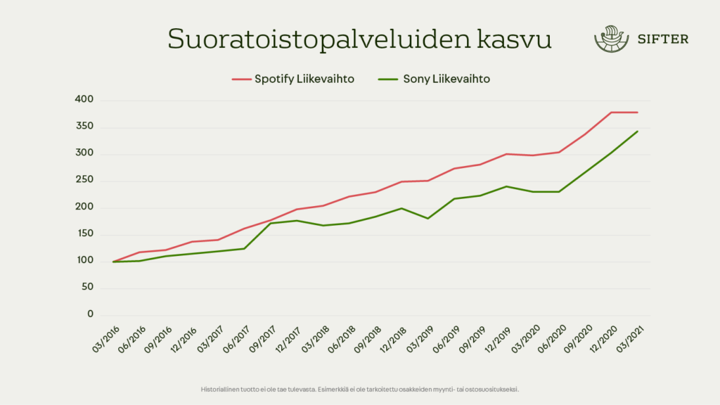 Suoratoistopalveluiden kasvu, Sony Music & Spotify