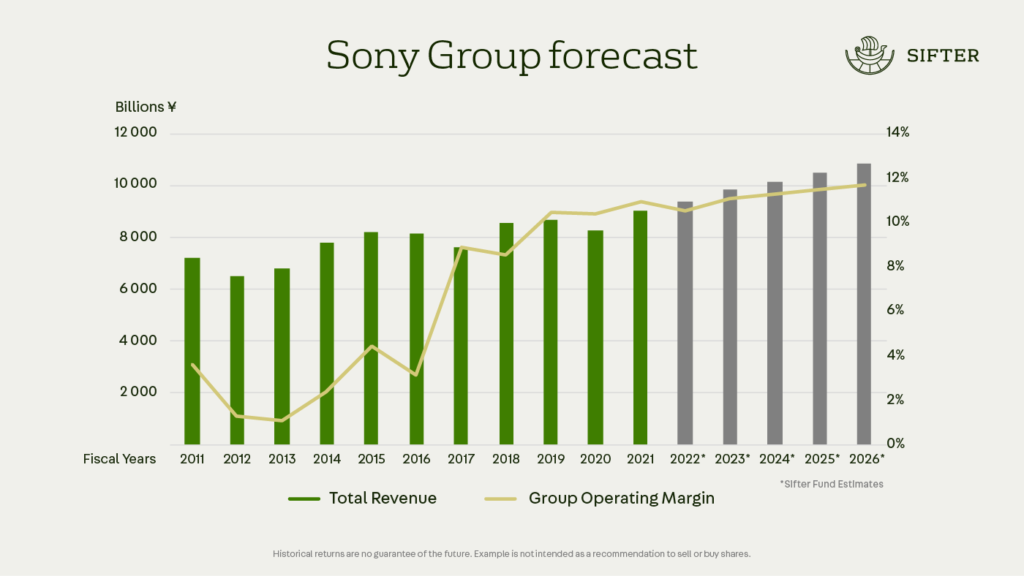 Sony Group forecast