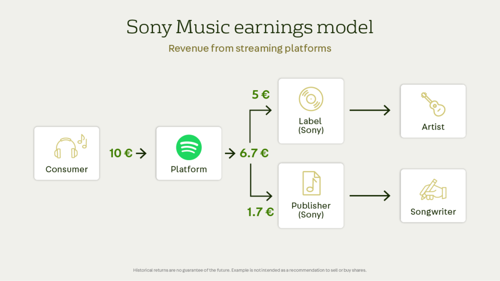 Sony Music earnings model from streaming platforms
