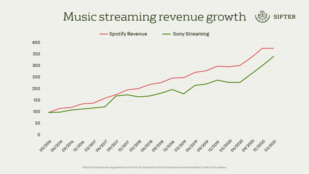 Music streaming revenue growth: Spotify vs Sony Music