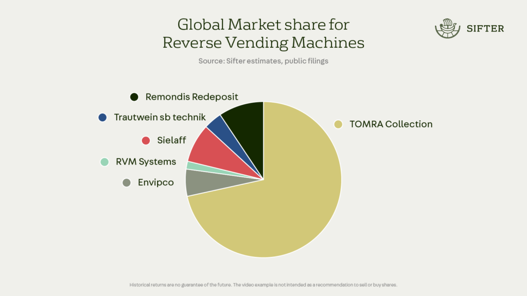 TOMRA hallitsee noin 70 %:n markkinaosuudellaan palautusautomaattien markkinoita. Yhtiöllä on alan suurin tuotantokapasiteetti sekä pisin tutkimus- ja kehitysinvestointien sekä operatiivisen tehokkuuden historia.