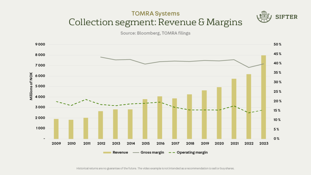 Collection-segmentti on TOMRA:n tärkein liiketoiminta-alue. Sen osuus yhtiön liikevaihdosta on 54 %.