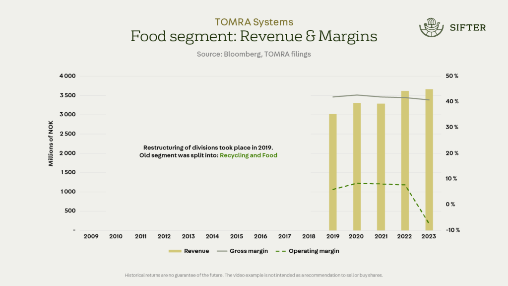TOMRA:n johto pyrkii lisäämään Food-segmentin kannattavuutta konsolidoimalla valmistuspaikkoja ja tehostamalla toimintoja. Tavoitteena on parantaa EBITA-marginaalia 10-11 prosenttiin (viime vuoden -5 prosentista).