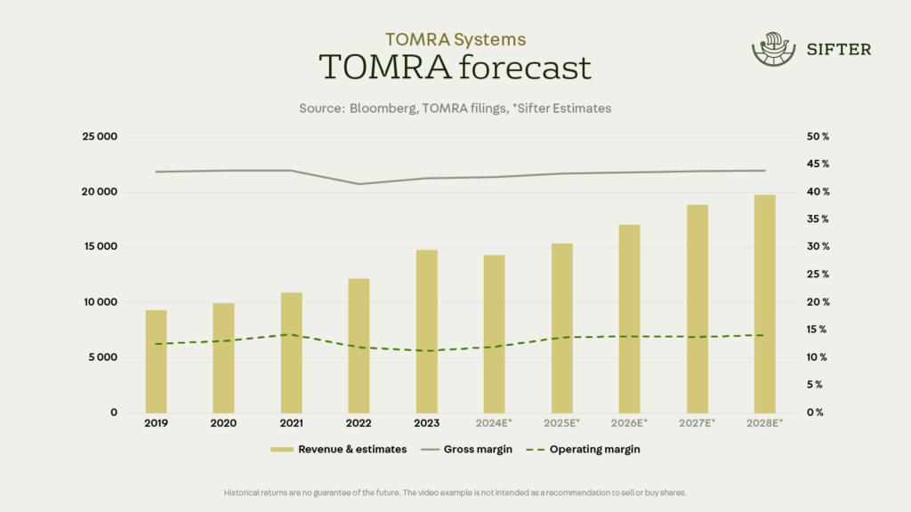 Sifter-rahaston konservatiivinen kasvuennuste TOMRA Systems liikevaihdolle ja marginaaleille.