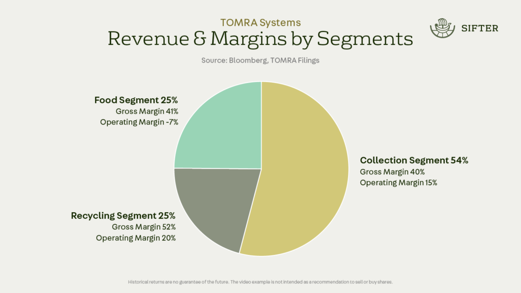 TOMRA Systems: Liikevaihto ja marginaalit liiketoiminta-alueittain.