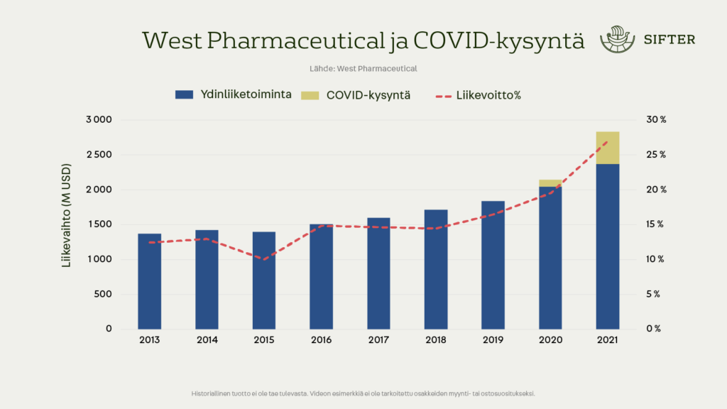 West Pharmaceutical ja Covid-kysyntä